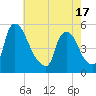 Salem Canal tide chart for Monday, May 17, 2021