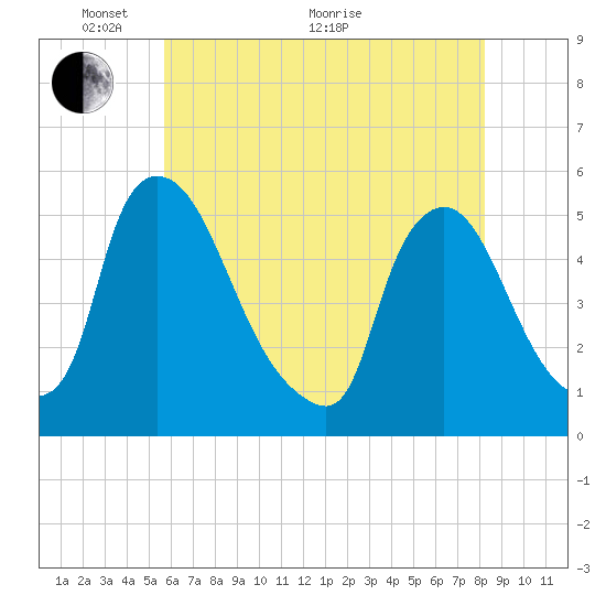 Salem Canal tide chart for Wednesday, May 19, 2021