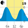 Salem Canal tide chart for Wednesday, May 19, 2021