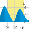 Salem Canal tide chart for Saturday, May 1, 2021