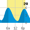 Salem Canal tide chart for Thursday, May 20, 2021