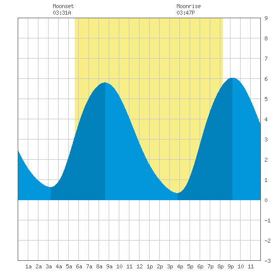 Salem Canal tide chart for Saturday, May 22, 2021