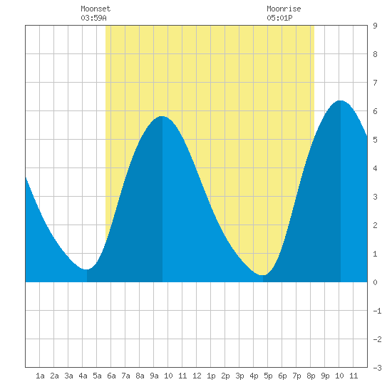 Salem Canal tide chart for Sunday, May 23, 2021