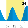 Salem Canal tide chart for Monday, May 24, 2021
