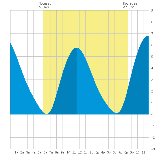 Salem Canal tide chart for Tuesday, May 25, 2021