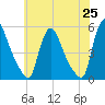 Salem Canal tide chart for Tuesday, May 25, 2021
