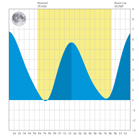 Salem Canal tide chart for Wednesday, May 26, 2021