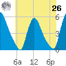 Salem Canal tide chart for Wednesday, May 26, 2021