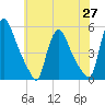 Salem Canal tide chart for Thursday, May 27, 2021