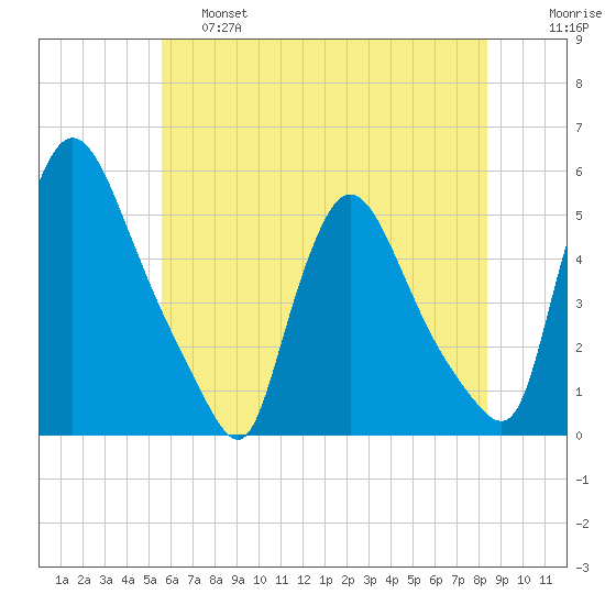 Salem Canal tide chart for Friday, May 28, 2021
