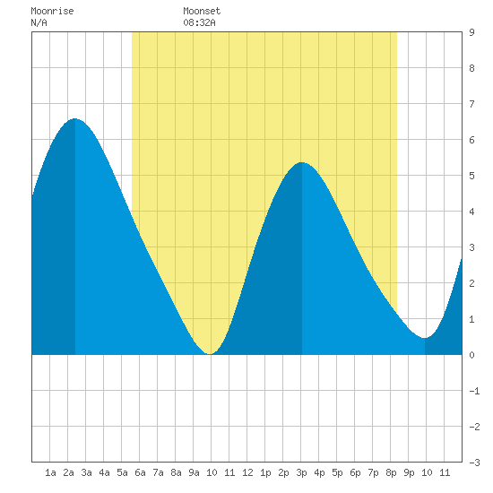Salem Canal tide chart for Saturday, May 29, 2021