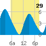 Salem Canal tide chart for Saturday, May 29, 2021
