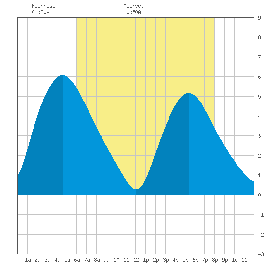 Salem Canal tide chart for Sunday, May 2, 2021