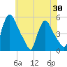 Salem Canal tide chart for Sunday, May 30, 2021