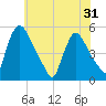 Salem Canal tide chart for Monday, May 31, 2021