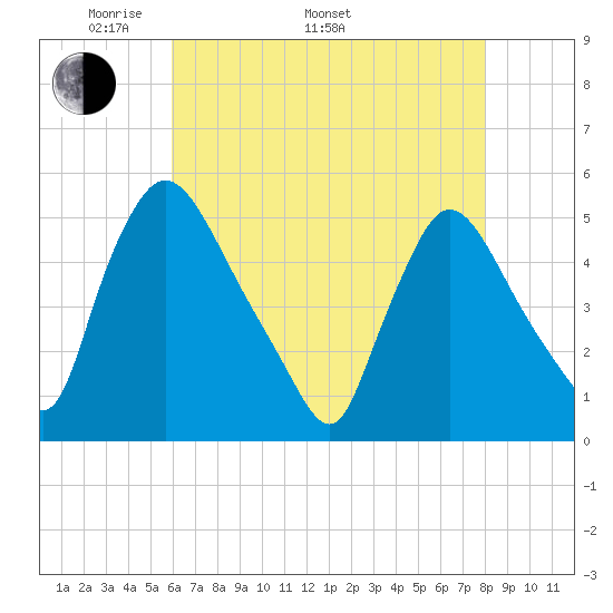 Salem Canal tide chart for Monday, May 3, 2021