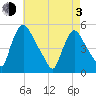 Salem Canal tide chart for Monday, May 3, 2021