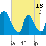 Salem Canal tide chart for Sunday, June 13, 2021