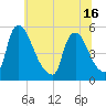 Salem Canal tide chart for Wednesday, June 16, 2021