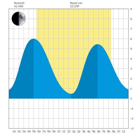Salem Canal tide chart for Thursday, June 17, 2021