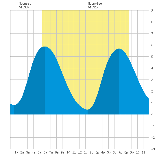 Salem Canal tide chart for Friday, June 18, 2021