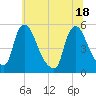 Salem Canal tide chart for Friday, June 18, 2021