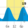Salem Canal tide chart for Saturday, June 19, 2021