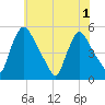 Salem Canal tide chart for Tuesday, June 1, 2021