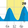 Salem Canal tide chart for Sunday, June 20, 2021