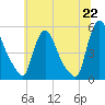 Salem Canal tide chart for Tuesday, June 22, 2021