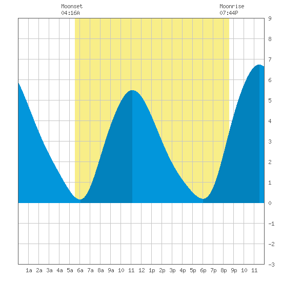 Salem Canal tide chart for Wednesday, June 23, 2021