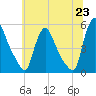 Salem Canal tide chart for Wednesday, June 23, 2021