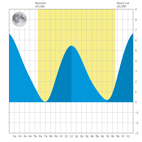 Salem Canal tide chart for Thursday, June 24, 2021