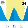 Salem Canal tide chart for Thursday, June 24, 2021