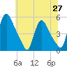 Salem Canal tide chart for Sunday, June 27, 2021