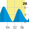 Salem Canal tide chart for Monday, June 28, 2021