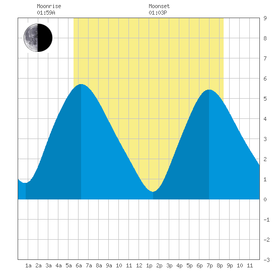 Salem Canal tide chart for Wednesday, June 2, 2021