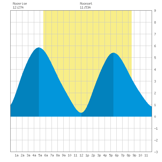 Salem Canal tide chart for Wednesday, June 30, 2021