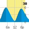 Salem Canal tide chart for Wednesday, June 30, 2021