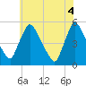 Salem Canal tide chart for Friday, June 4, 2021
