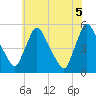 Salem Canal tide chart for Saturday, June 5, 2021