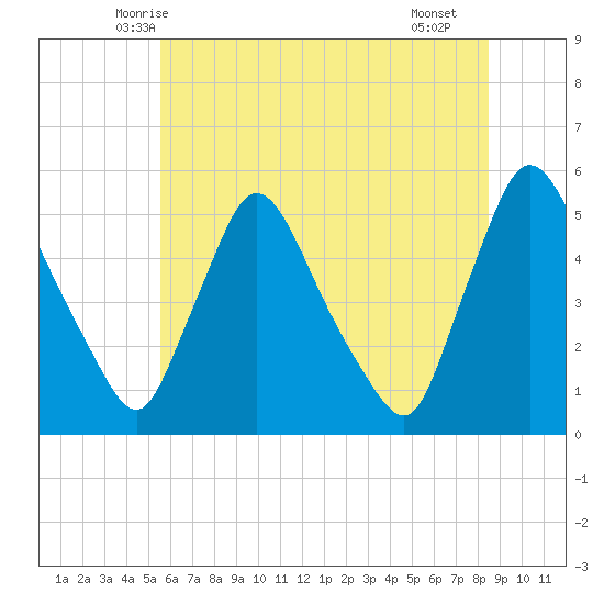 Salem Canal tide chart for Sunday, June 6, 2021