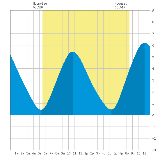 Salem Canal tide chart for Monday, June 7, 2021