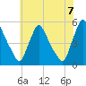 Salem Canal tide chart for Monday, June 7, 2021