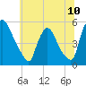 Salem Canal tide chart for Saturday, July 10, 2021