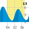 Salem Canal tide chart for Tuesday, July 13, 2021