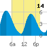 Salem Canal tide chart for Wednesday, July 14, 2021
