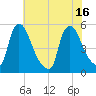 Salem Canal tide chart for Friday, July 16, 2021