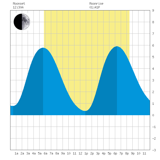 Salem Canal tide chart for Saturday, July 17, 2021