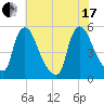 Salem Canal tide chart for Saturday, July 17, 2021